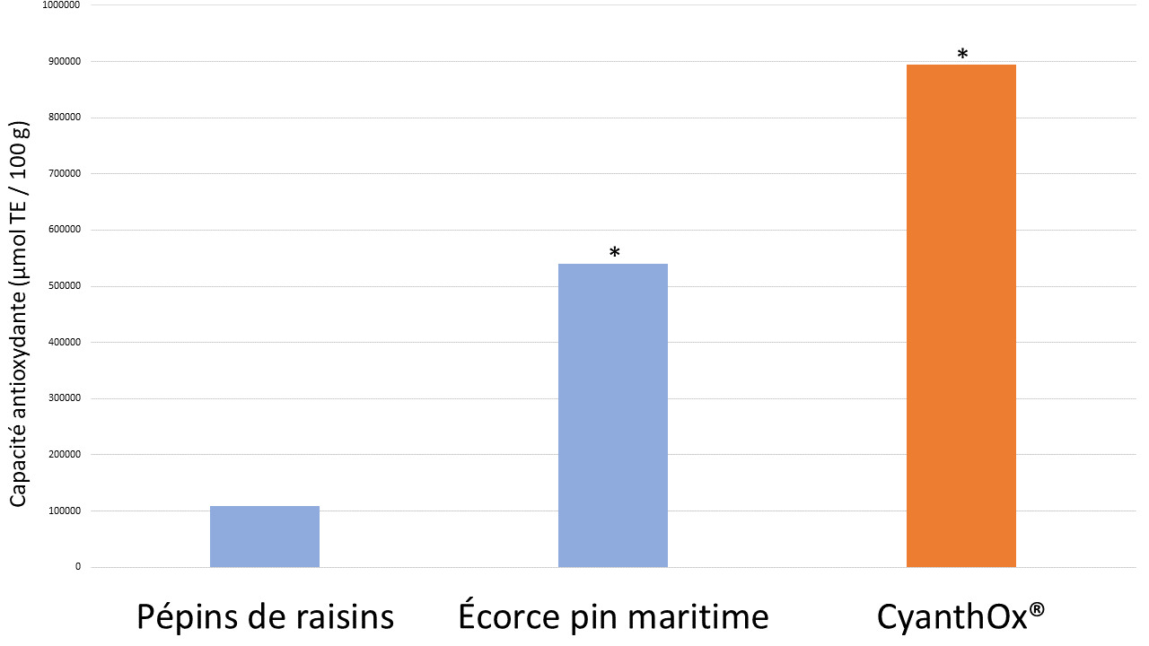 Comparaison de la capacité antioxydante de pépins de raisins, d’écorce de pin maritime et de l’extrait d’argousier CyanthOx®